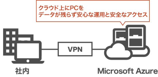 WindowsVirtualDesktopとして利用